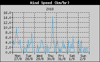Average Wind Speed History