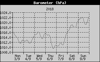 Barometer History
