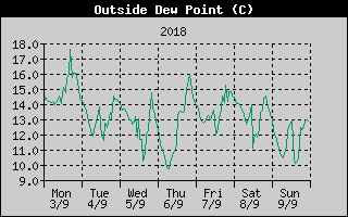 Outside Dewpoint History