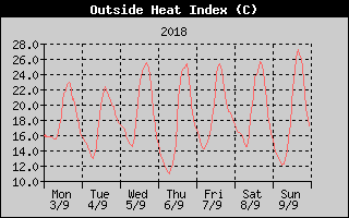 Heat Index History