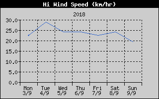 High Wind Speed History