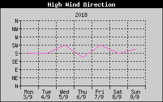 Direction of High Wind History