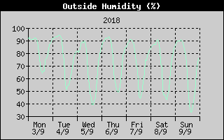 Outside Humidity History