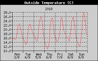 Outside Temperature History