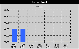Total Rain History