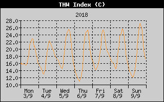 THW Index History