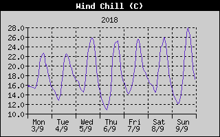 Wind Chill History