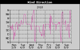 Wind Direction History