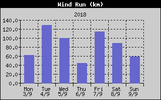 Wind Run History