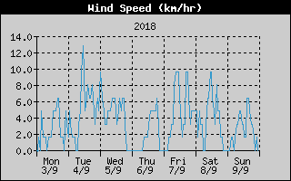 Average Wind Speed History