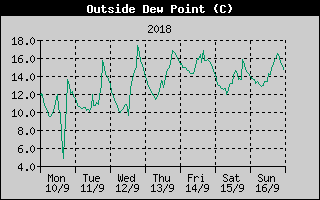 Outside Dewpoint History