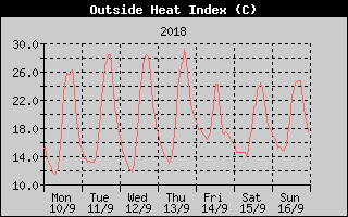 Heat Index History