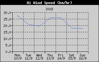 High Wind Speed History