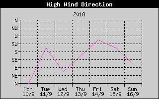 Direction of High Wind History