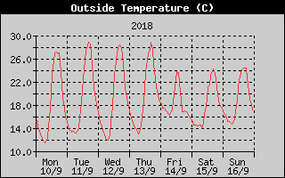 Outside Temperature History