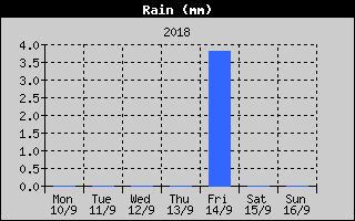 Total Rain History