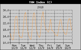 THW Index History