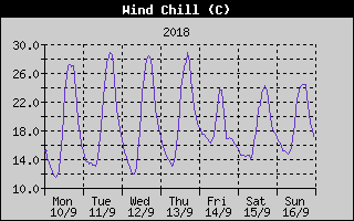 Wind Chill History