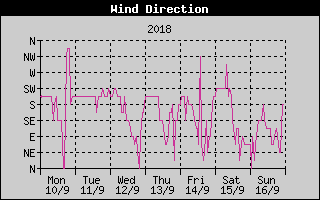 Wind Direction History