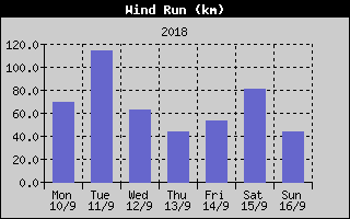 Wind Run History