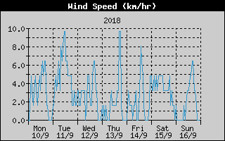 Average Wind Speed History