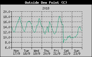 Outside Dewpoint History