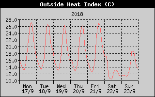 Heat Index History