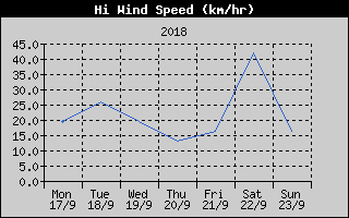 High Wind Speed History