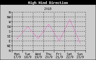 Direction of High Wind History