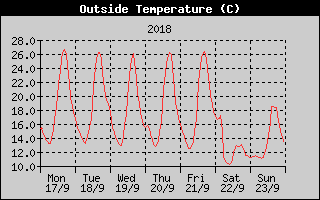 Outside Temperature History