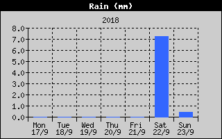 Total Rain History