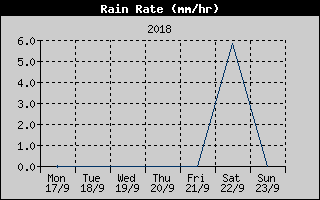 Rain Rate History
