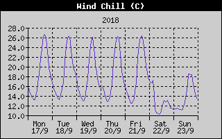 Wind Chill History
