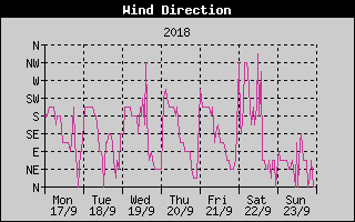 Wind Direction History