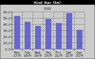 Wind Run History