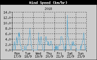 Average Wind Speed History