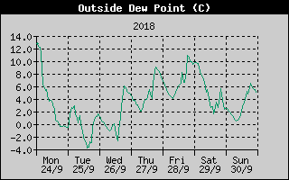 Outside Dewpoint History