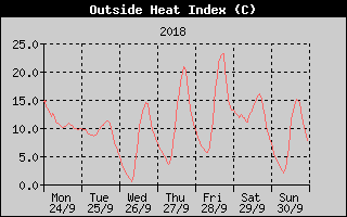 Heat Index History