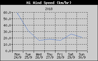 High Wind Speed History