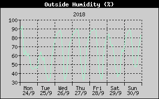 Outside Humidity History