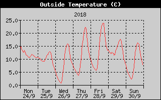 Outside Temperature History