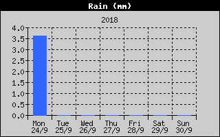 Total Rain History