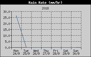 Rain Rate History