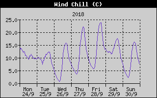 Wind Chill History