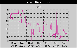 Wind Direction History
