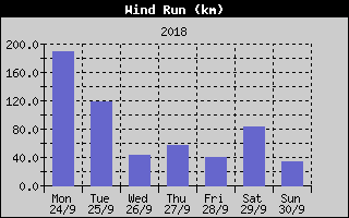 Wind Run History