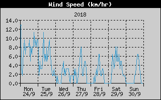 Average Wind Speed History