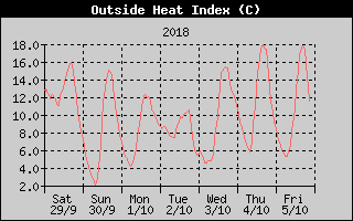 Heat Index History