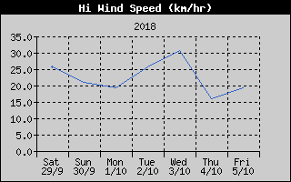 High Wind Speed History