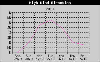 Direction of High Wind History